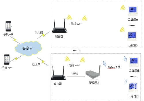 云溫控器，春泉云溫控器，互聯網溫控器，WiFi智能溫控器，風機盤管溫控器